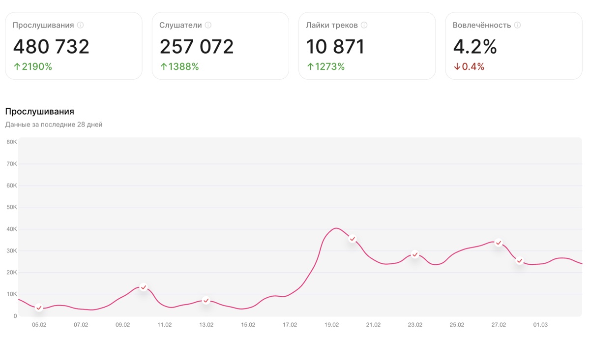 Яндекс.Музыка: 480 732 прослушивания, +2190% за 28 дней
